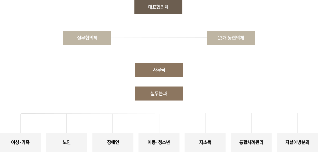 조직도